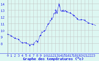Courbe de tempratures pour Cap Bar (66)