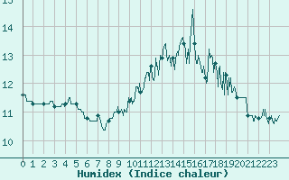 Courbe de l'humidex pour Cap de la Hague (50)