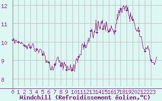 Courbe du refroidissement olien pour Cap de la Hague (50)