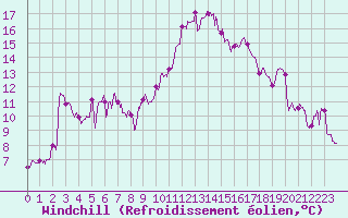 Courbe du refroidissement olien pour Mcon (71)