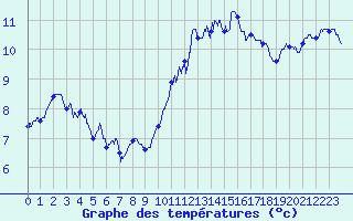 Courbe de tempratures pour Albert-Bray (80)