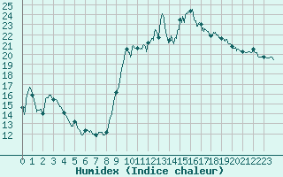 Courbe de l'humidex pour Ploudalmezeau (29)