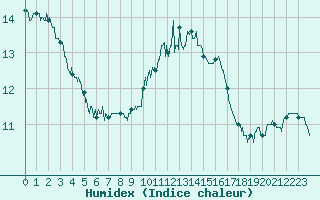 Courbe de l'humidex pour Angers-Beaucouz (49)