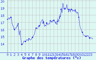 Courbe de tempratures pour Ile Rousse (2B)