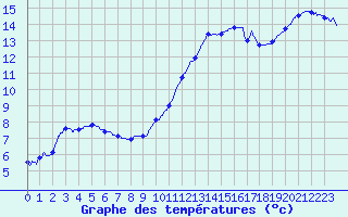 Courbe de tempratures pour Rochefort Saint-Agnant (17)
