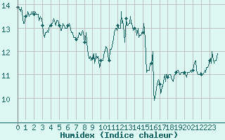 Courbe de l'humidex pour Ile d'Yeu - Saint-Sauveur (85)