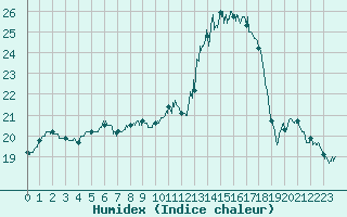 Courbe de l'humidex pour Pontoise - Cormeilles (95)