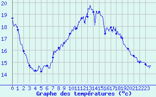 Courbe de tempratures pour Cagnano (2B)