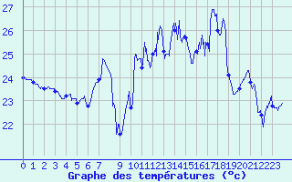 Courbe de tempratures pour Cap Sagro (2B)