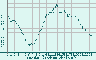Courbe de l'humidex pour Lyon - Bron (69)