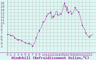 Courbe du refroidissement olien pour Saulces-Champenoises (08)