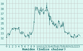 Courbe de l'humidex pour Ile du Levant (83)