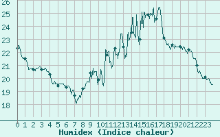 Courbe de l'humidex pour Avord (18)