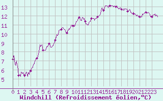 Courbe du refroidissement olien pour Chteaudun (28)