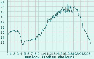 Courbe de l'humidex pour Poitiers (86)
