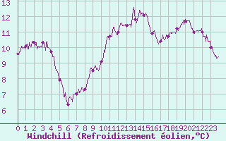 Courbe du refroidissement olien pour La Roche-sur-Yon (85)