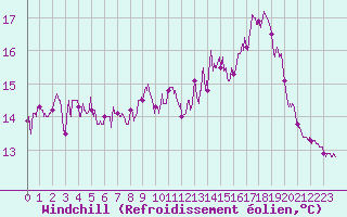 Courbe du refroidissement olien pour Ouessant (29)
