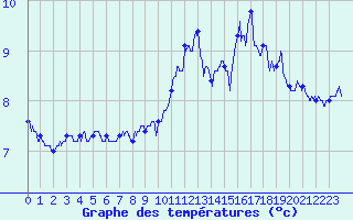 Courbe de tempratures pour Ile de Batz (29)
