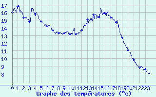 Courbe de tempratures pour Hyres (83)
