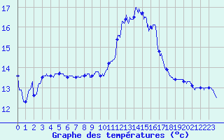 Courbe de tempratures pour Bziers Cap d