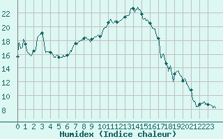 Courbe de l'humidex pour Carpentras (84)