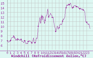 Courbe du refroidissement olien pour Avre (58)