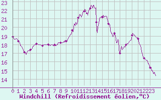 Courbe du refroidissement olien pour Rennes (35)