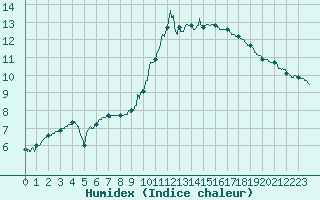 Courbe de l'humidex pour Bergerac (24)