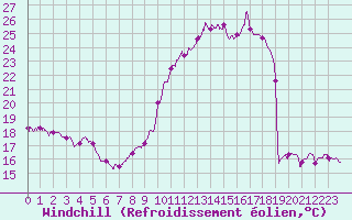 Courbe du refroidissement olien pour Abbeville (80)