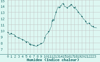 Courbe de l'humidex pour Lanvoc (29)