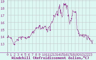 Courbe du refroidissement olien pour Ile de Batz (29)