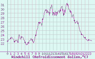 Courbe du refroidissement olien pour Alistro (2B)