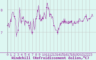 Courbe du refroidissement olien pour Pointe du Raz (29)