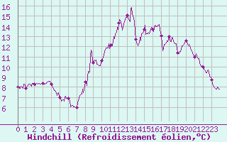Courbe du refroidissement olien pour Bergerac (24)