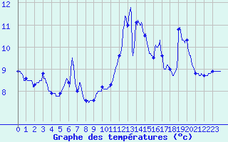 Courbe de tempratures pour Pointe de Socoa (64)