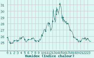 Courbe de l'humidex pour Porquerolles (83)
