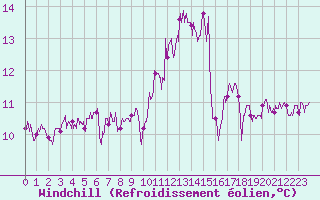 Courbe du refroidissement olien pour Ile d