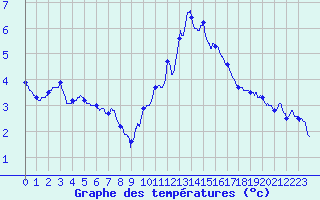 Courbe de tempratures pour Ploumanac