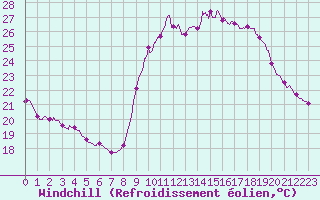 Courbe du refroidissement olien pour Toulon (83)
