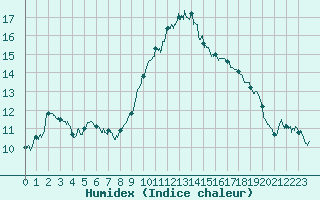 Courbe de l'humidex pour Marignane (13)