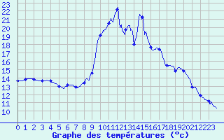 Courbe de tempratures pour Formigures (66)