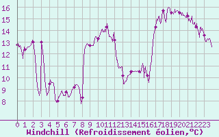 Courbe du refroidissement olien pour Cap Bar (66)