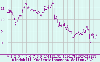 Courbe du refroidissement olien pour La Rochelle - Aerodrome (17)