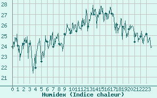 Courbe de l'humidex pour Pointe de Socoa (64)