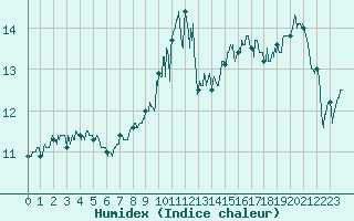 Courbe de l'humidex pour Calvi (2B)