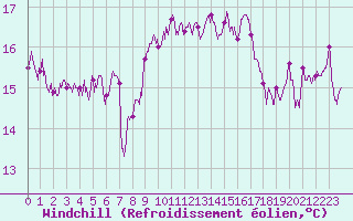 Courbe du refroidissement olien pour Marignane (13)