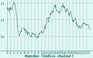 Courbe de l'humidex pour Toussus-le-Noble (78)