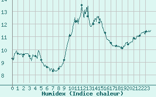 Courbe de l'humidex pour Ile du Levant (83)