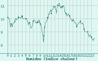 Courbe de l'humidex pour Nantes (44)