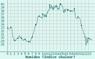 Courbe de l'humidex pour Alistro (2B)